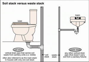 A soil stack compared to a waste stack.
